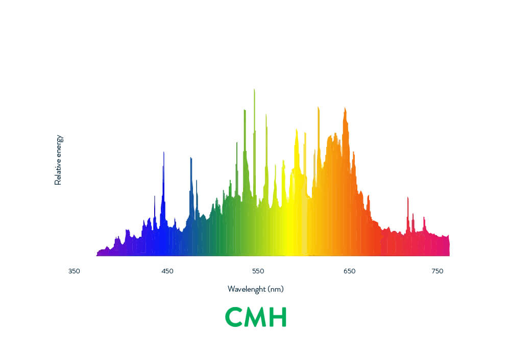 Scynce Led Light CMH Spectrum Wavelenght
