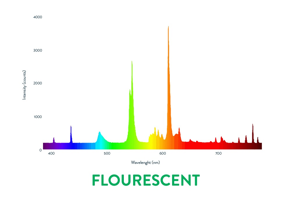 Scynce Led Light Flourescent Spectrum Wavelenght