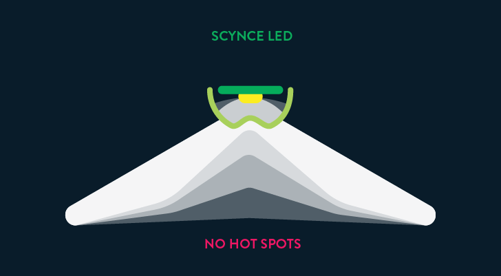 Scynce Led Light Optics Comparison