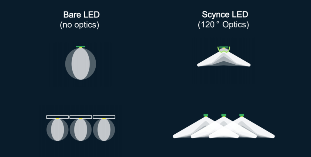 Scynce's LED gros lights optics comparison