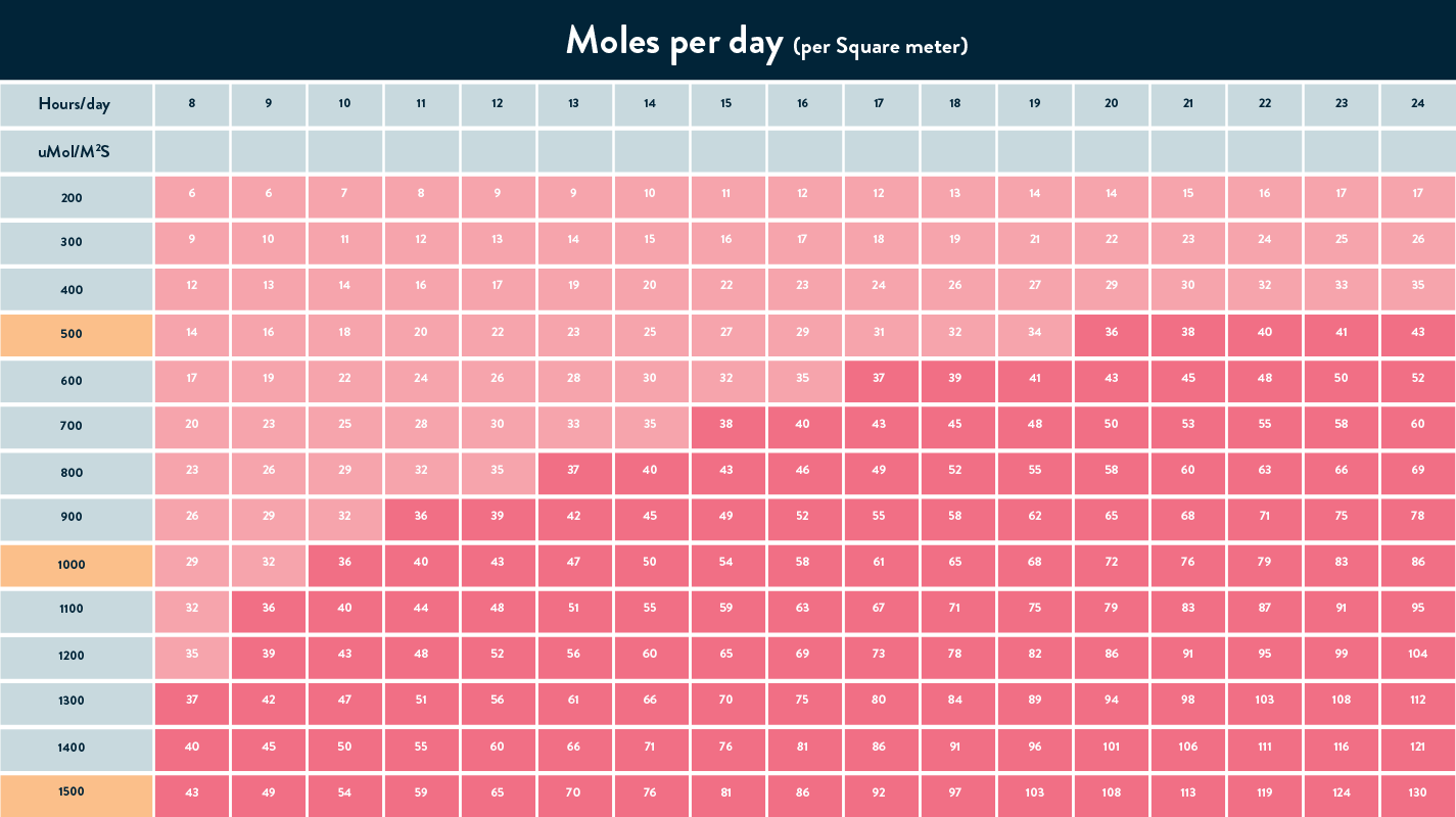 Scynce Led Light Comparison Chart