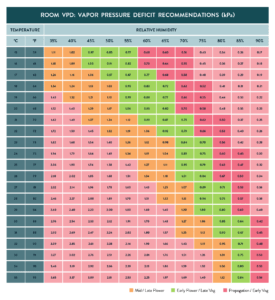 VPD Chart For Smart LED Grow Lights For Cannabis - ScynceLED