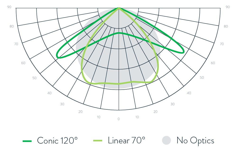 Scynce Led Light Conic Linear Optics Comparison