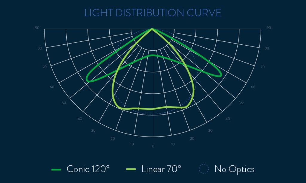 Scynce Led Light Distribution Curve Conic Linear Optics