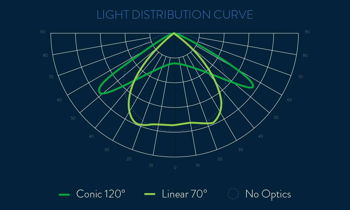 Scynce Led Light Distribution Curve Conic Linear Optics