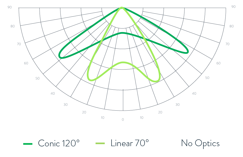 Scynce Led Light Conic Linear Optics Comparison