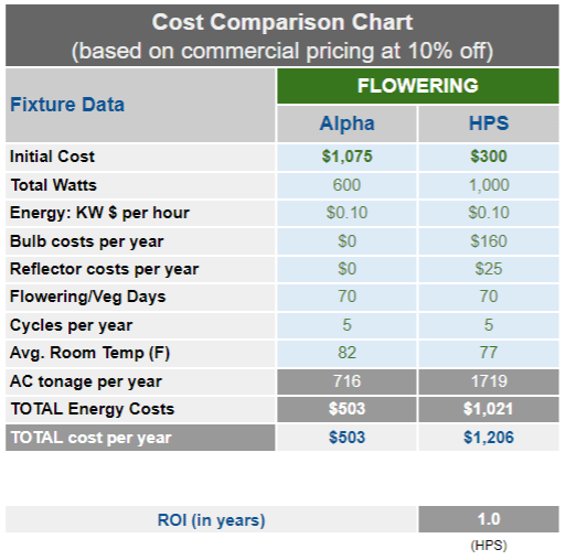 Scynce Led Light Cost Comparison Chart