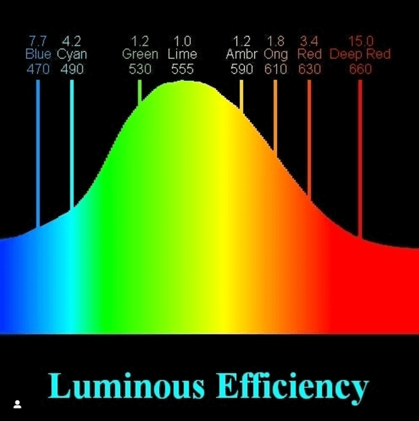 Scynce Led Light Luminous Efficiency Spectrum