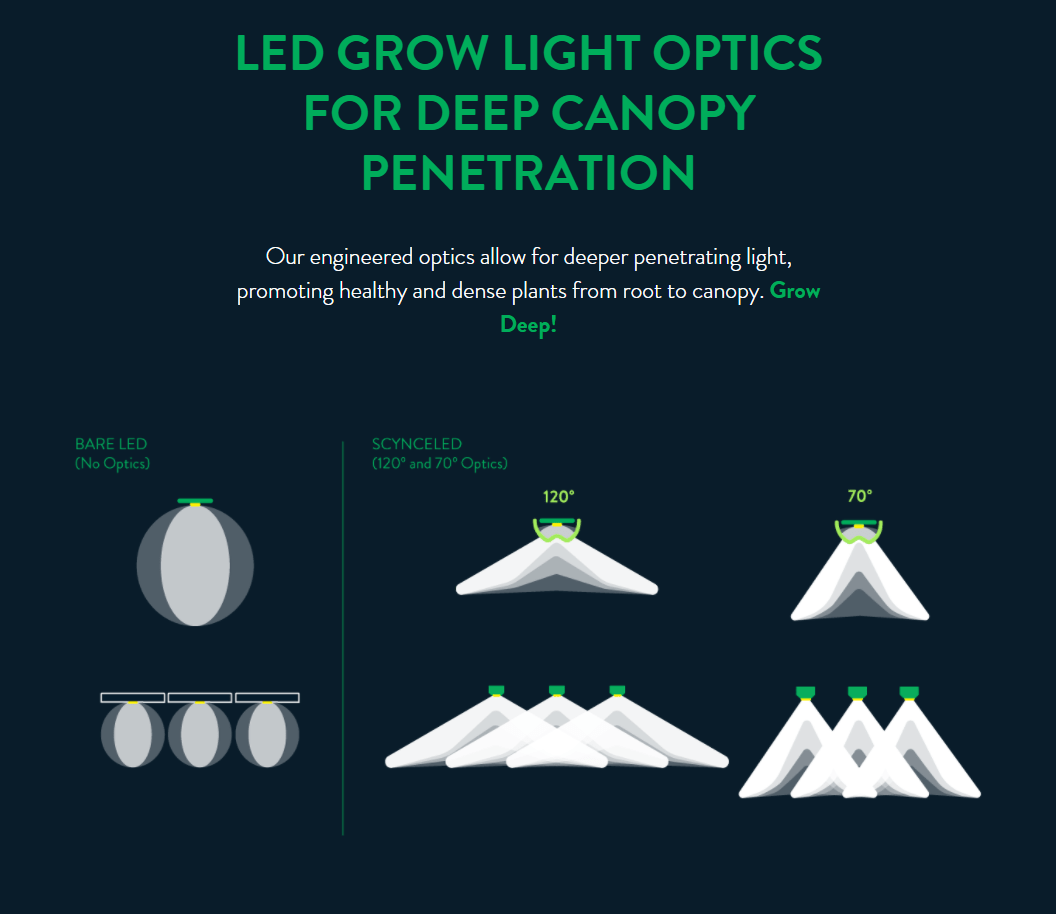 Scynce Led Lights Deep Canopy Penetration Comparison