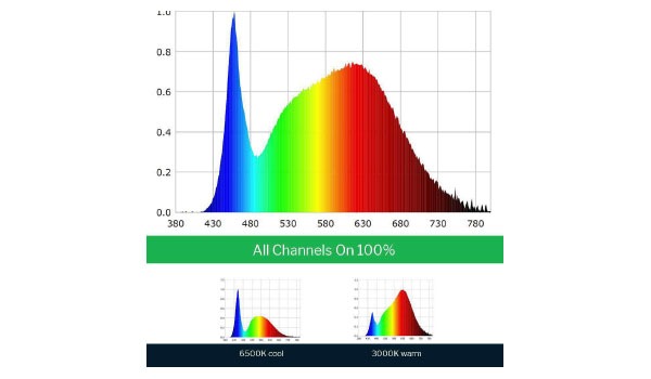 Vertical Veg Mobile Racks Scynce Light Spectrum