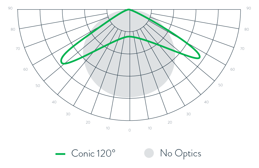 Scynce Led Light Conic Optics