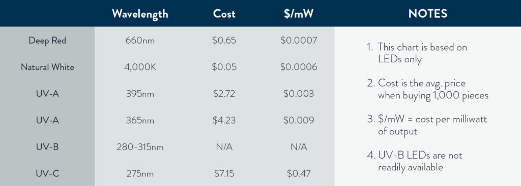 UV and Cannabis relation and cost impact